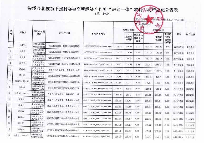 北坡镇下担村委会高塘经济合作社 “房地一体”农村不动产登记公告（第二批次）（历史遗留问题）_页面_2.jpg