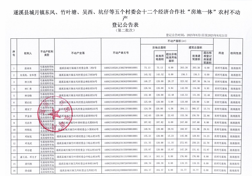 城月镇城月等五个村委会十二个经济合作社不动产登记公告（第二批次）（历史）_页面_2.jpg