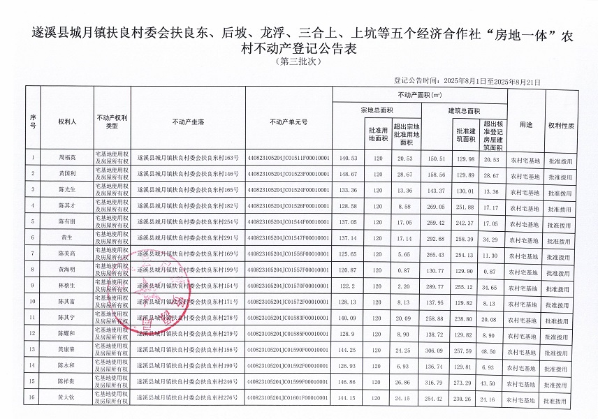 城月镇扶良村委会扶良东等五个经济合作社不动产登记公告（第三批次）（历史遗留问题）_页面_2.jpg