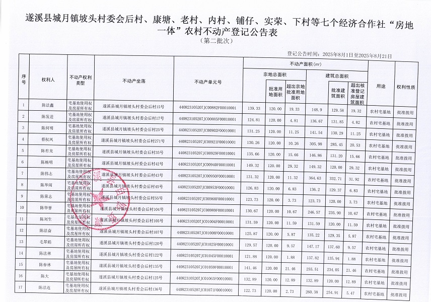 城月镇坡头村委会后村等七个经济合作社不动产登记公告（第二批次）（历史遗留问题）_页面_2.jpg