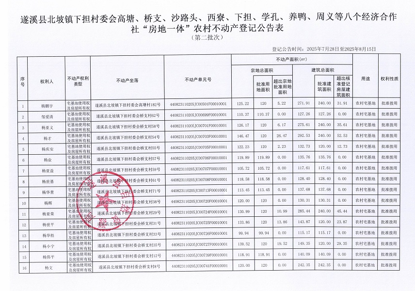 北坡镇下担村委会高塘等八个经济合作社不动产登记公告（第二批次）（历史遗留问题）_页面_2.jpg