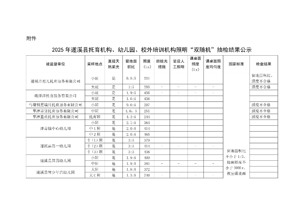 附件 2025年遂溪县托育机构、幼儿园、校外培训机构照明“双随机”抽检结果公示_01.jpg