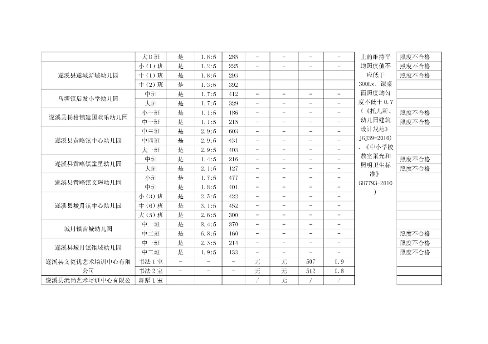 附件 2025年遂溪县托育机构、幼儿园、校外培训机构照明“双随机”抽检结果公示_02.jpg