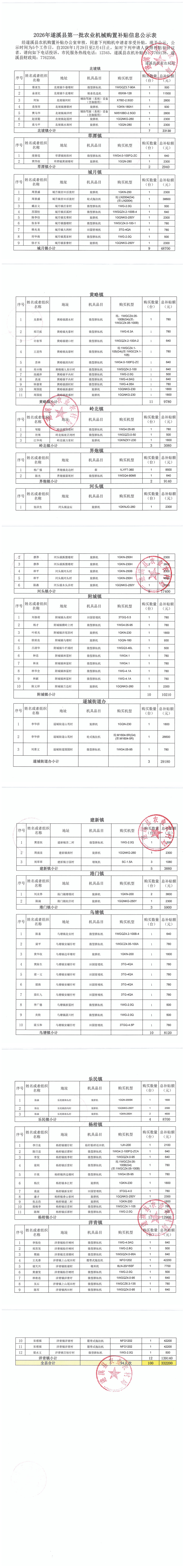 2026年遂溪县第一批农业机械购置补贴信息公示表（全县）_00.png