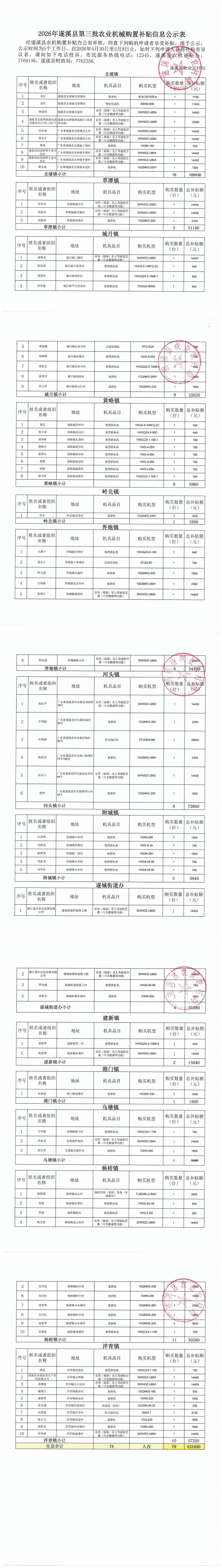 2026遂溪县第三批农业机械购置补贴信息公示表（全县）_00.png