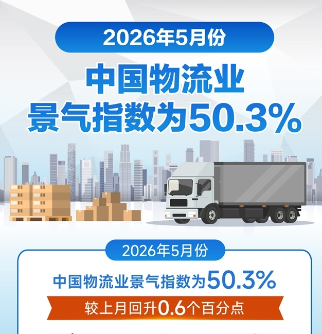 图表：2026年5月份中国物流业景气指数为50.3%