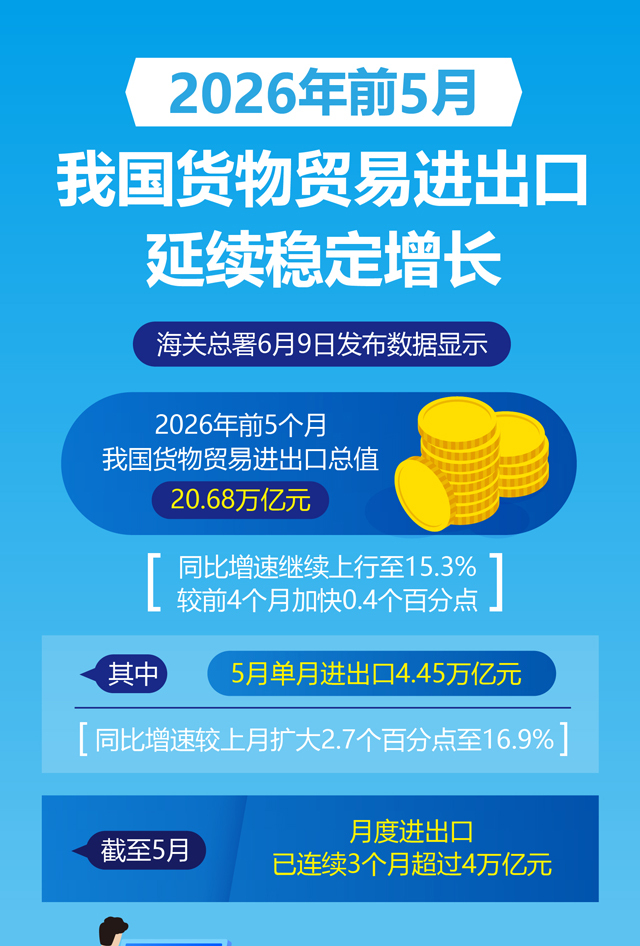图表：2026年前5月我国货物贸易进出口延续稳定增长