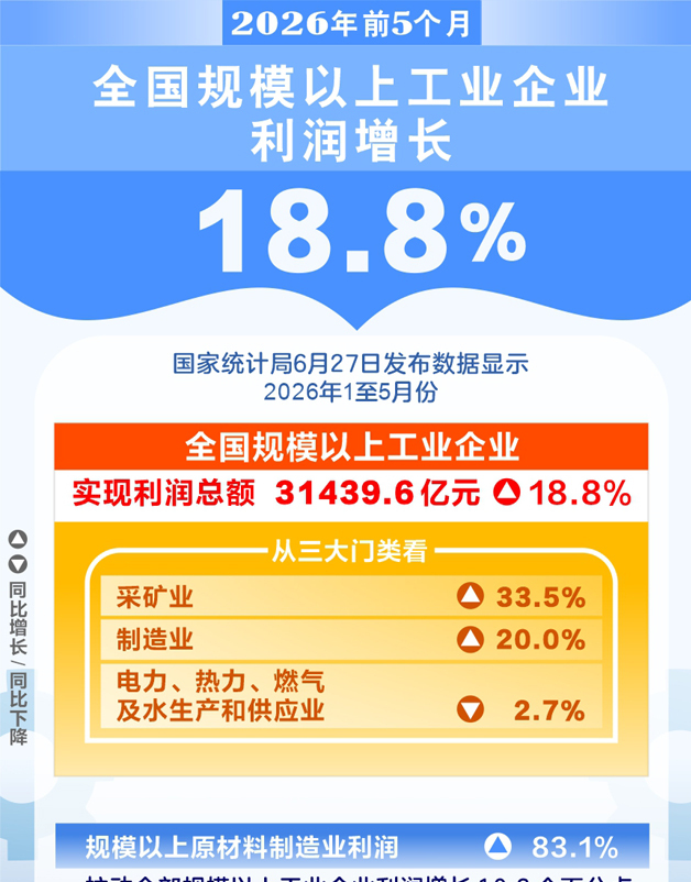 图表：2026年前5个月全国规模以上工业企业利润增长18.8%
