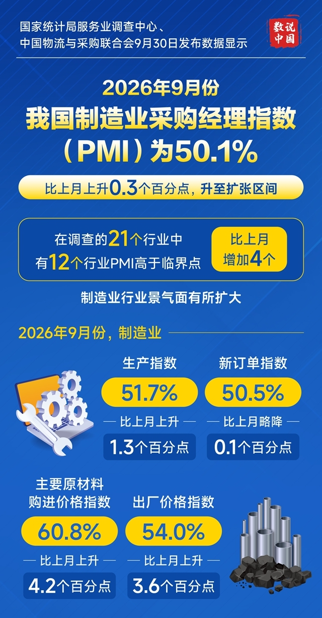 图表：2026年9月份我国制造业采购经理指数（PMI）为50.1%