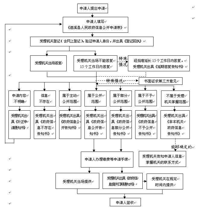 流程图