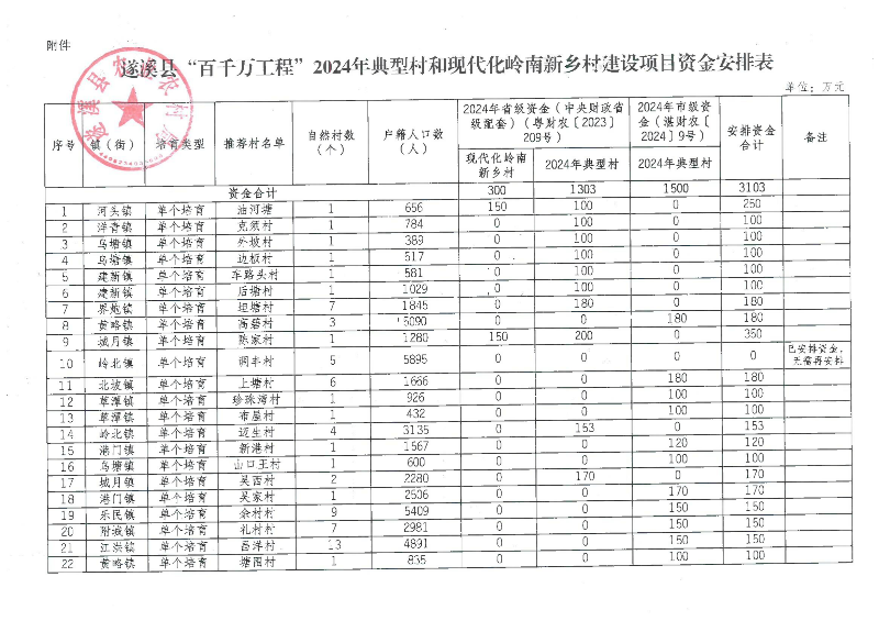 遂溪县“百千万工程”2024年典型村和现代化岭南新乡村建设项目资金安排表公示_02.png