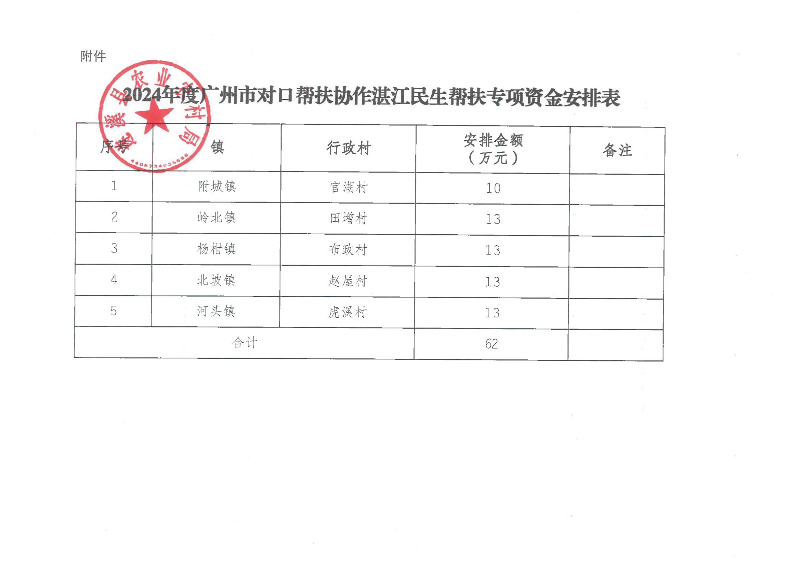 2024年度广州市对口帮扶协作湛江民生帮扶专项资金安排的公示_01.png