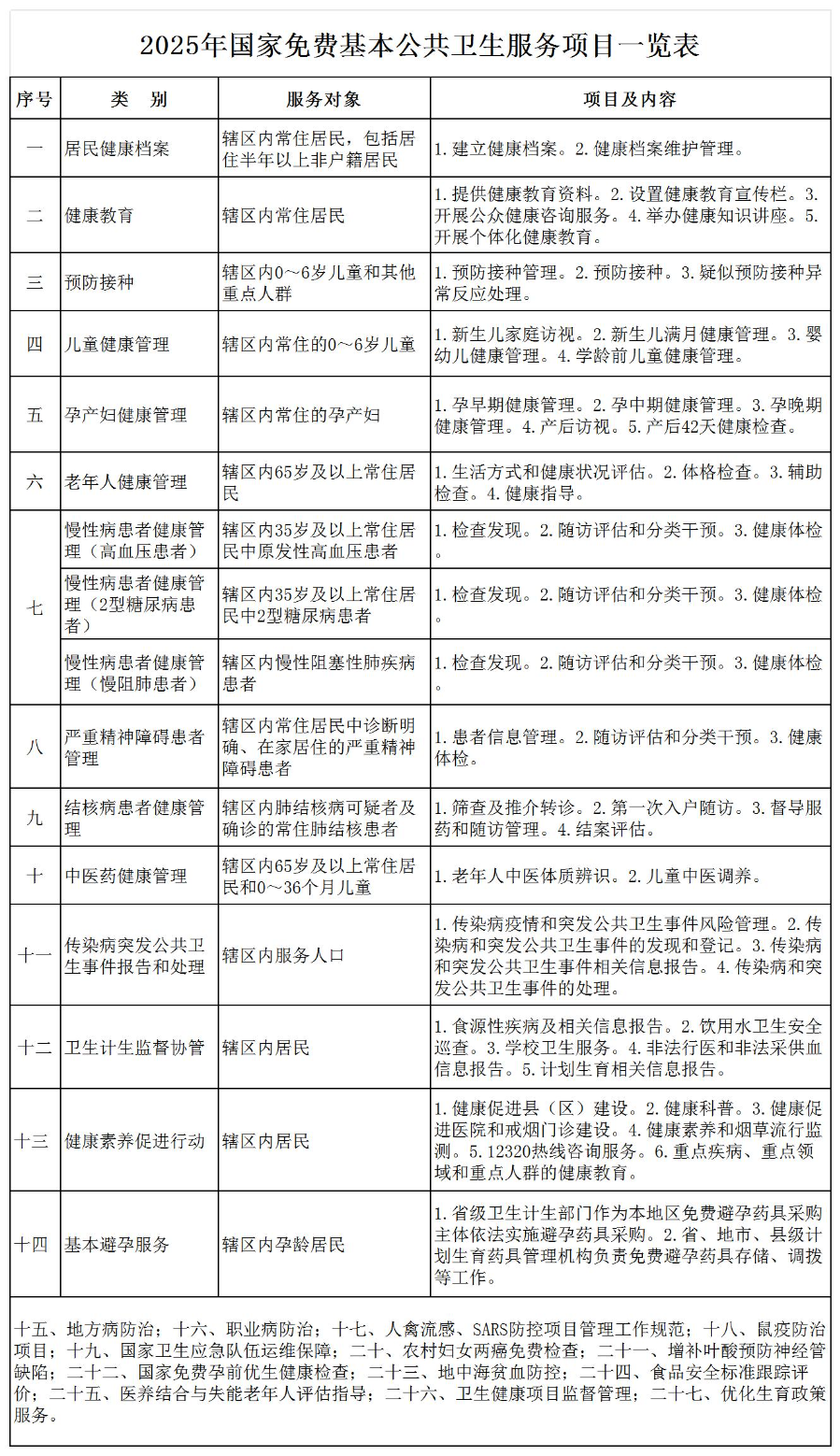 （为准）2025年国家基本公共卫生服务项目一览表（2025.6.18）_Sheet1.jpg